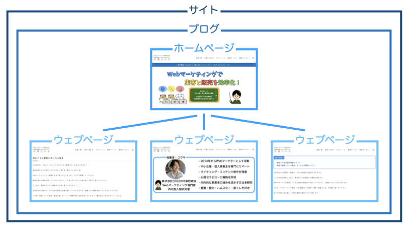 ブログ・サイト・ホームページの違い