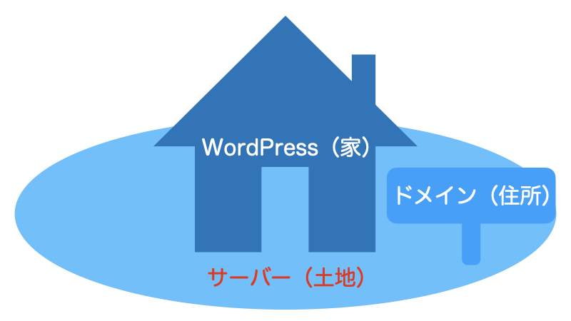 サーバーの説明