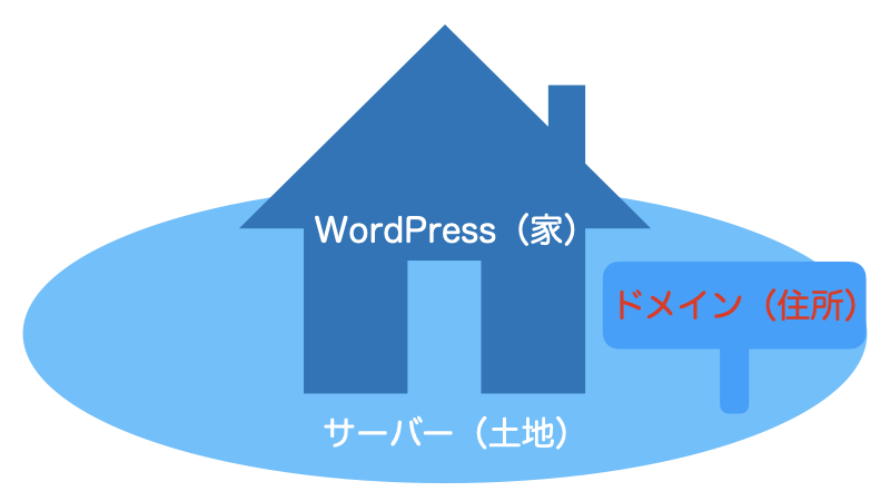 独自ドメインの説明