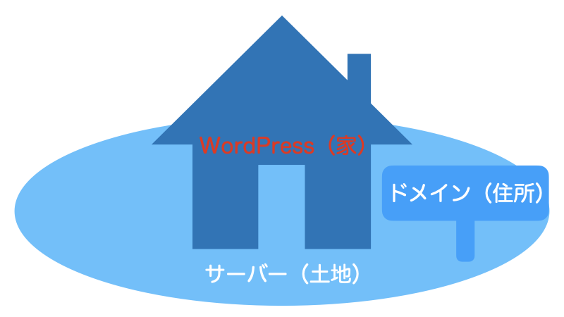 WordPressの説明