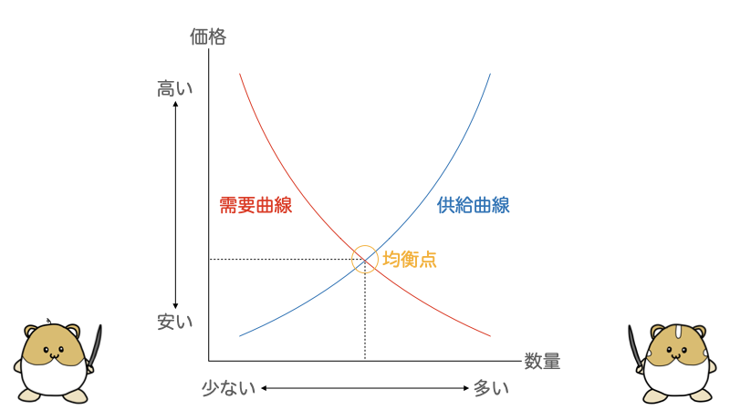 需要と供給のグラフ