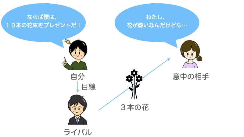 競合調査の考え方