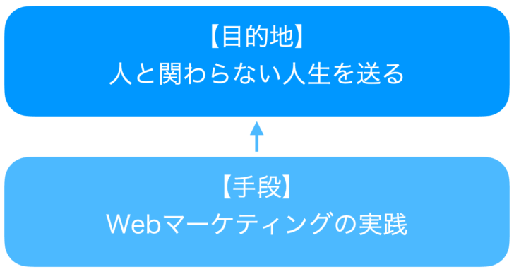 目的と手段