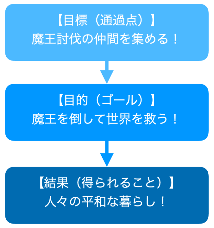 結果の明確化