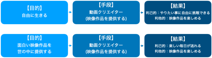 目的と手段と結果の例