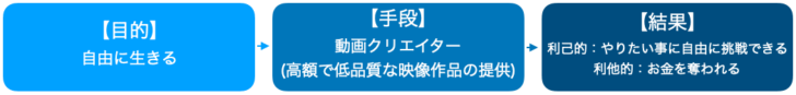 目的と手段と結果の例