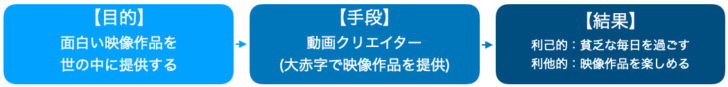 目的と手段と結果の例