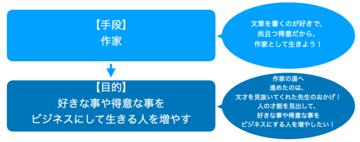 目的と手段