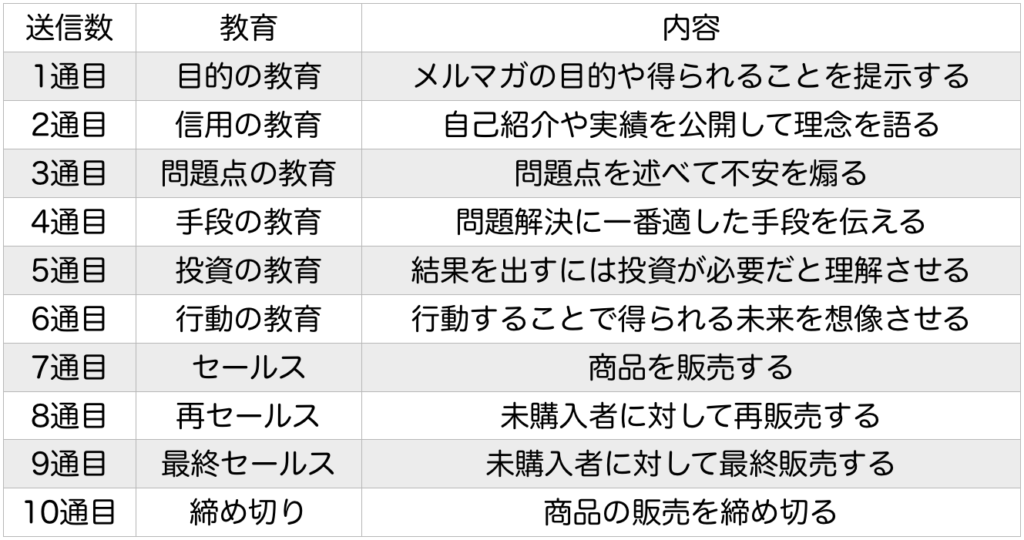 ステップメールのテンプレート
