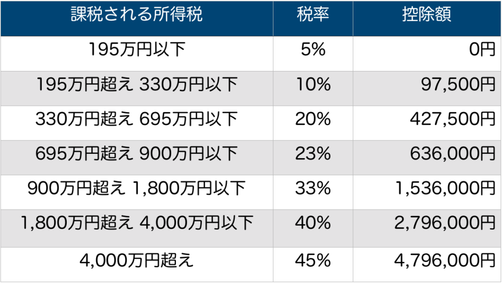 個人事業主の税率