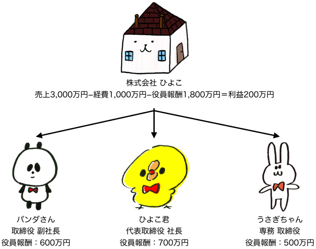 役員報酬の振り分け