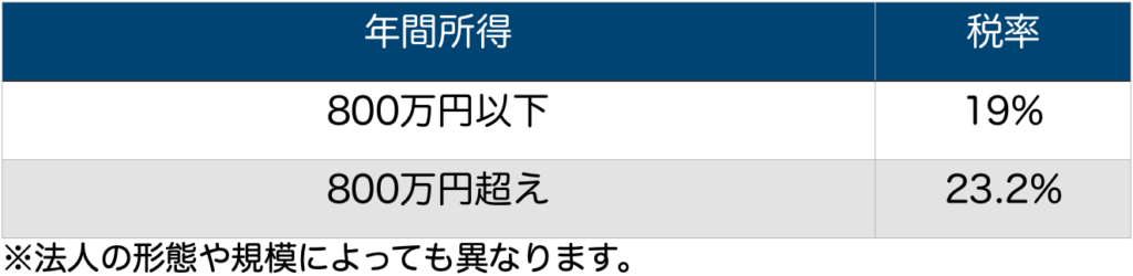 法人の税率
