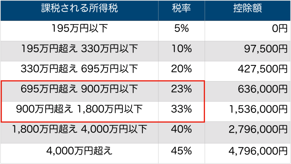 個人事業主の税率