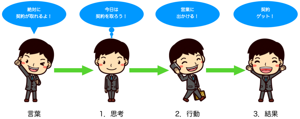 結果を出す流れ