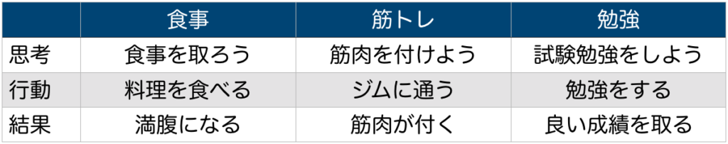 思考と行動と結果