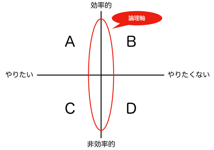 論理軸と感情軸