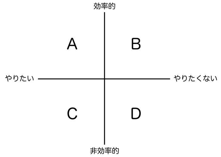 論理軸と感情軸