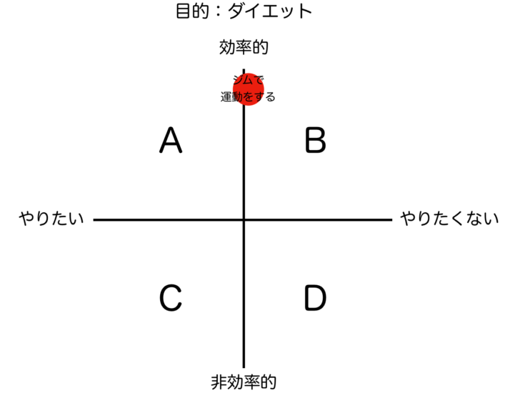 論理軸と感情軸