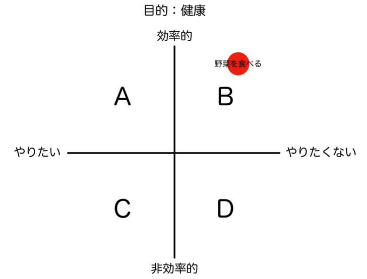 論理軸と感情軸