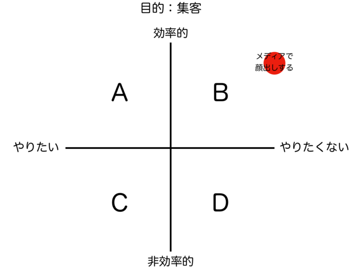 論理軸と感情軸