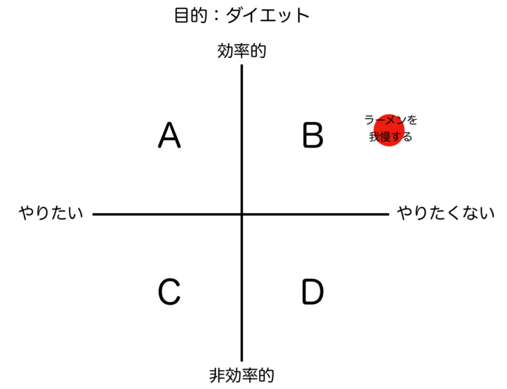 論理軸と感情軸