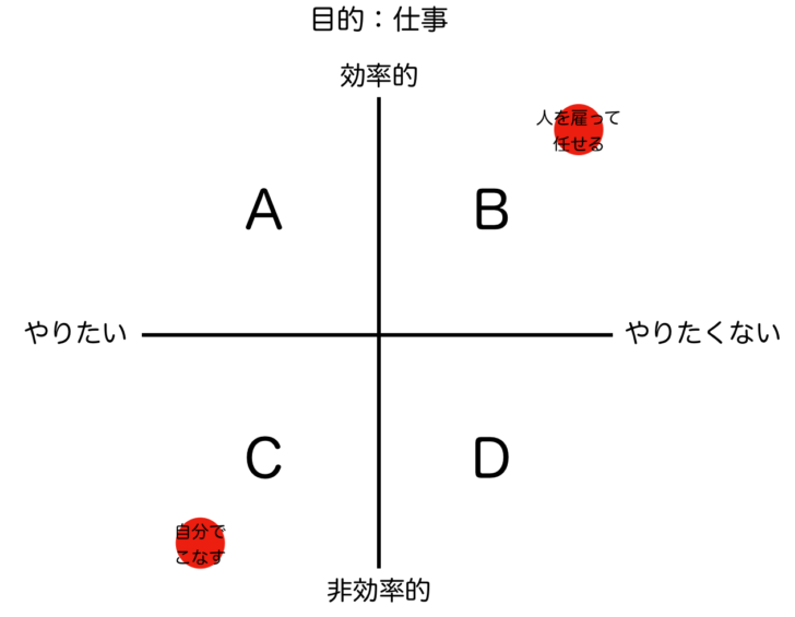 論理軸と感情軸