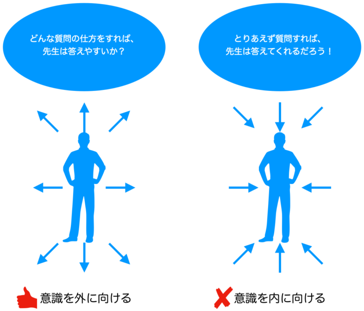 意識の向け方