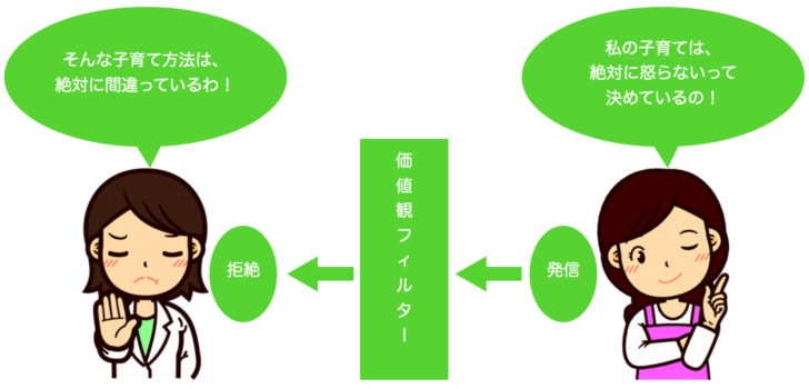 価値観のフィルター