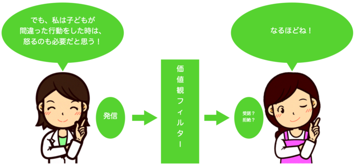 価値観のフィルター