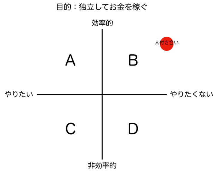 論理軸と感情軸