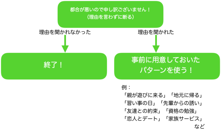 誘いを断るパターン