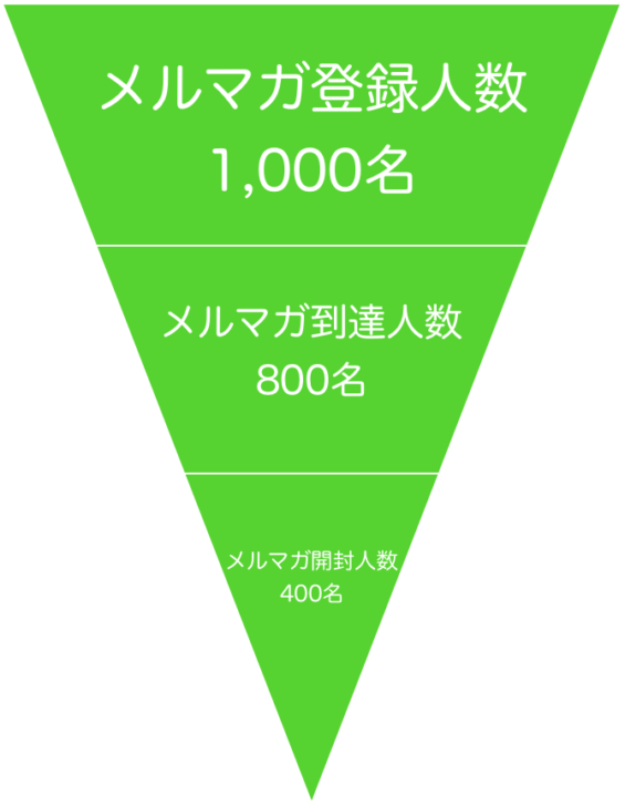 メルマガ配信