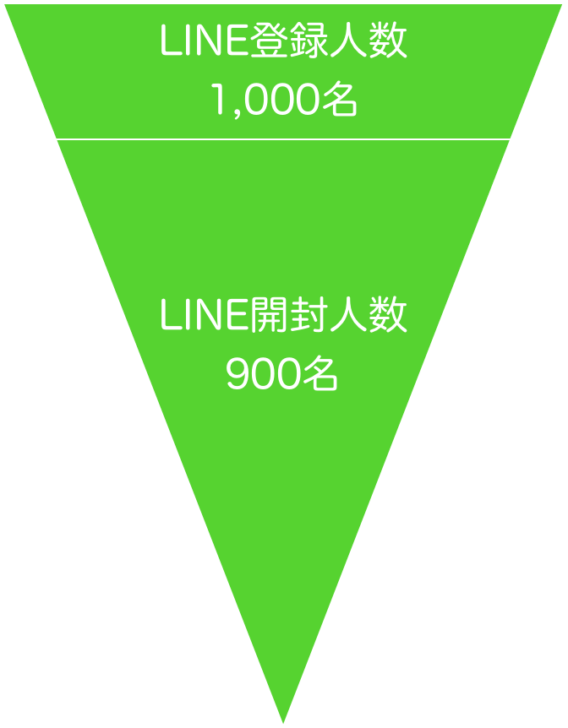LINE公式アカウント配信