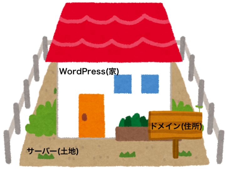 土地と住所と家