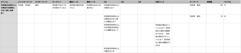 ブログの記事の構成案