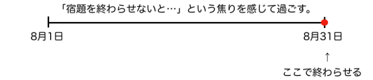 宿題を終わらせるタイミング
