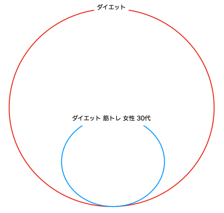ビックキーワードとスモールキーワード