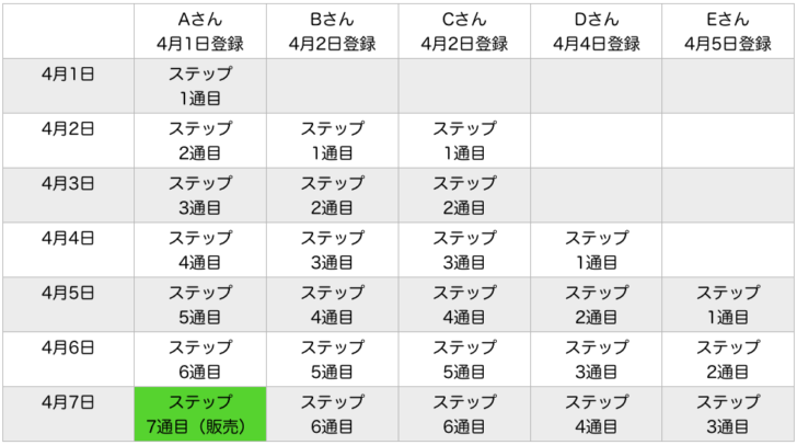 ステップメールとステップLINEの仕組み