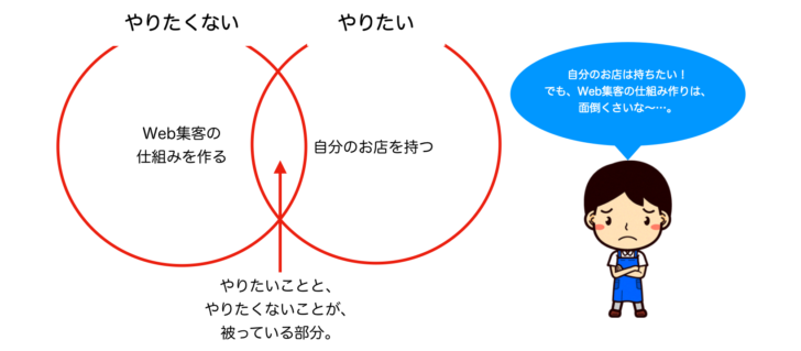 やりたいこととやりたくないこと