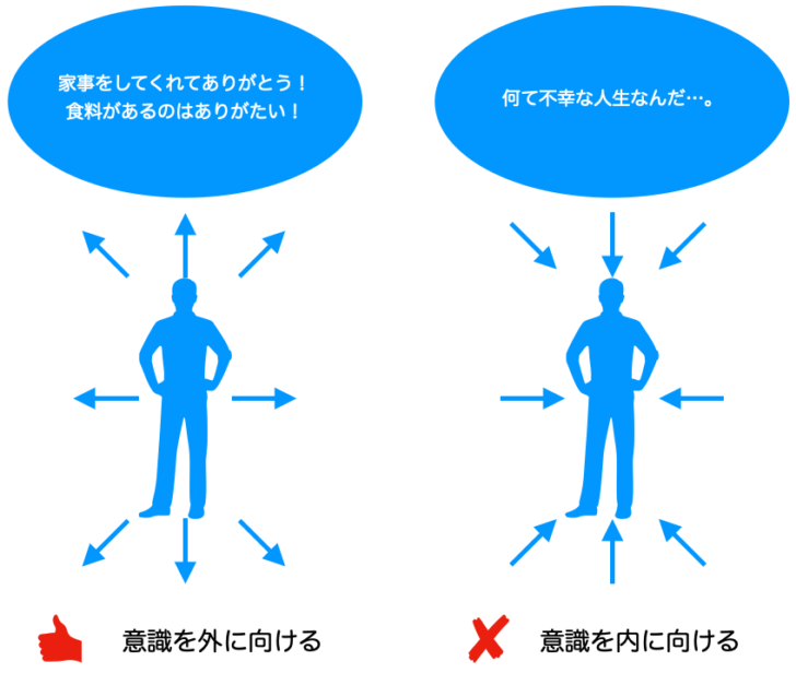 意識の向け方