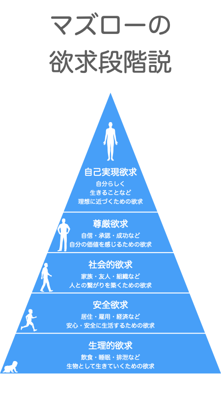 マズローの欲求5段階説