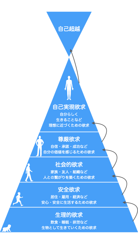 マズローの欲求6段階説