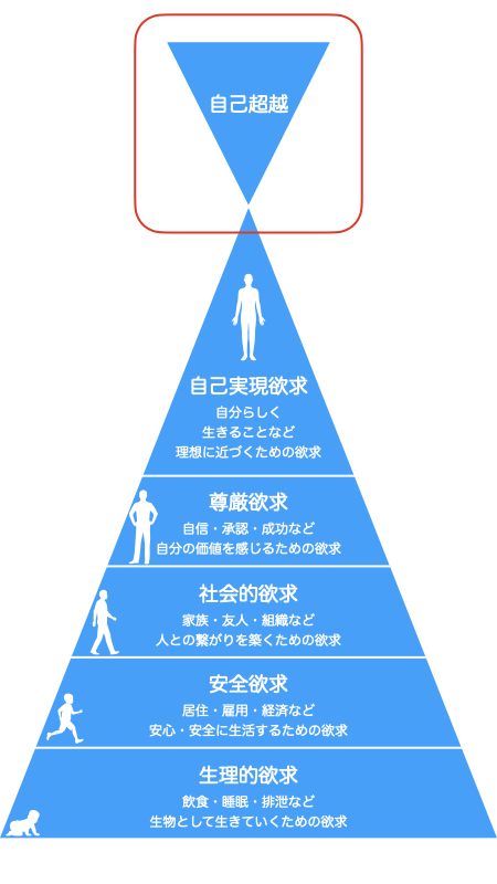 マズローの欲求6段階説