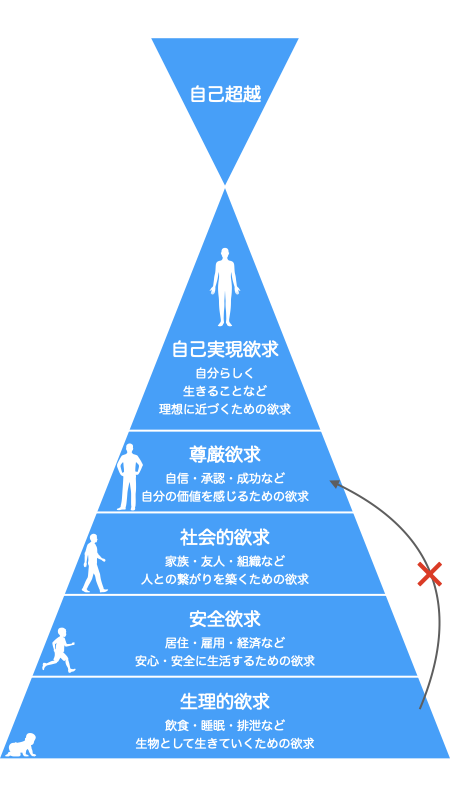 マズローの欲求6段階説