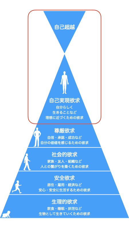マズローの欲求6段階説