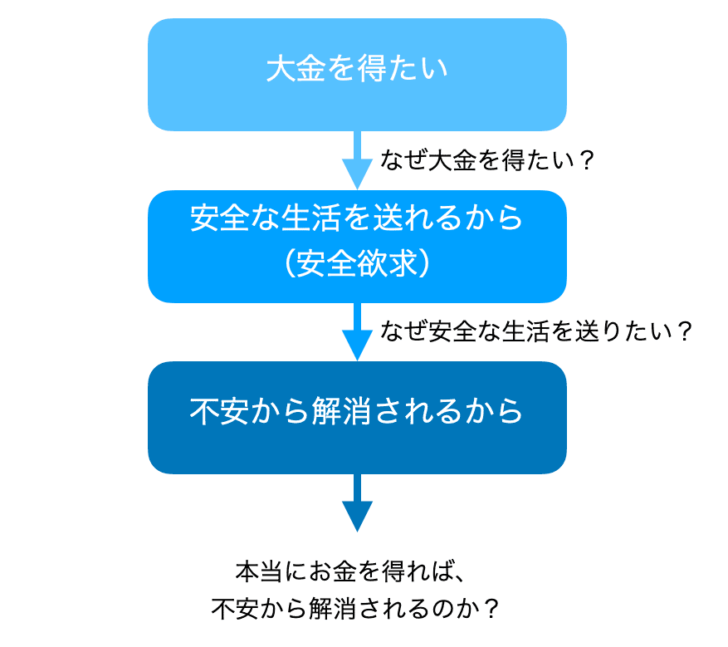 欲求の根本