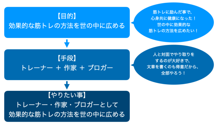 目的と手段の例