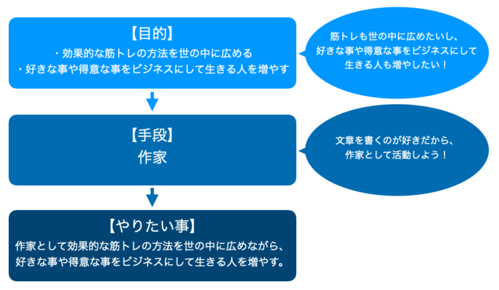 目的と手段の例