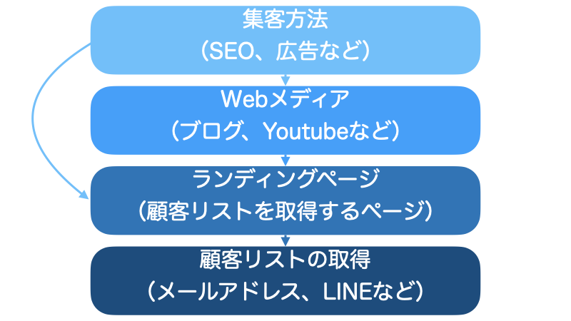 Web集客