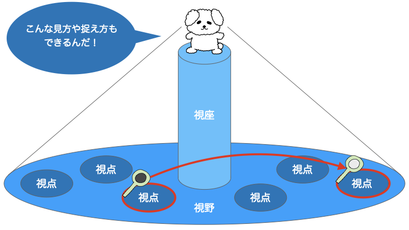 物事の見方や捉え方